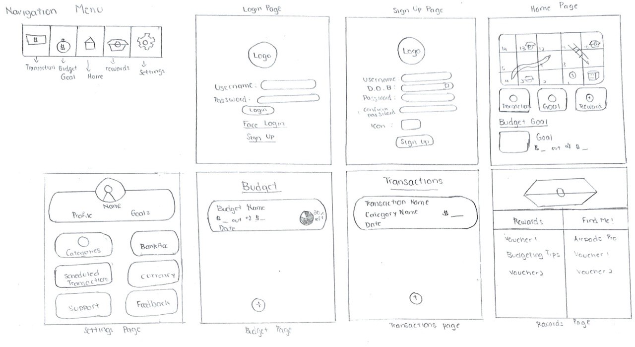 Hand-drawn low-fidelity wireframe sketches of the navigation menu, login, sign-up, home, settings, budget, transactions and rewards pages