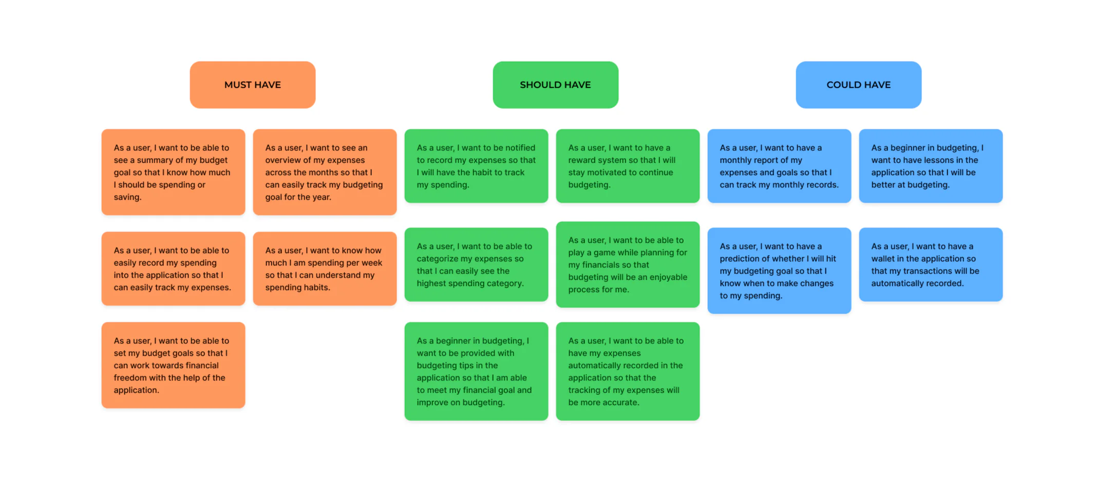 MoSCoW prioritisation board sorting user stories into must-have, should-have and could-have columns